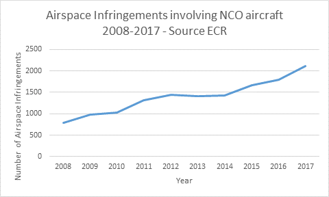 AVOIDING AIRSPACE INFRINGEMENT involving NCO aircraft